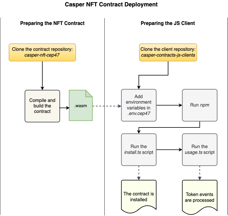 cep-47-deploy-flow