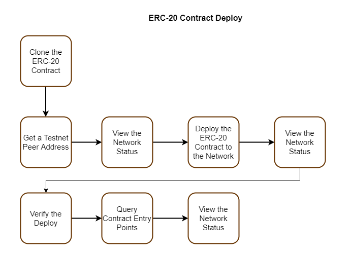 erc20-deploy-flow